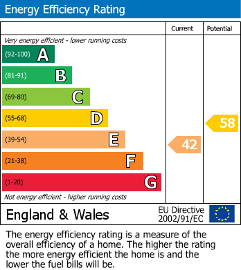 EPC Graph for Hollingwood Crescent, Hollingwood, Chesterfield