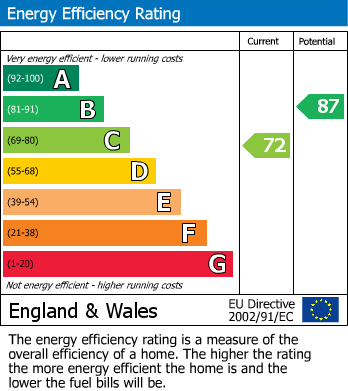EPC Graph for Eyre Street East, Hasland, Chesterfield