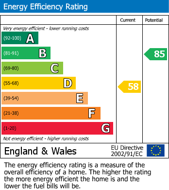 EPC Graph for Churchside, Hasland, Chesterfield
