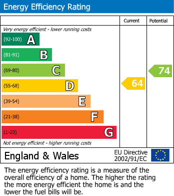 EPC Graph for Central Drive, Wingerworth, Chesterfield