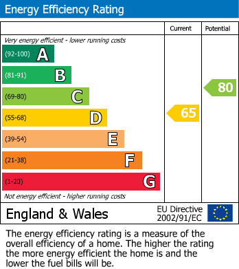 EPC Graph for Richmond Close, Chesterfield