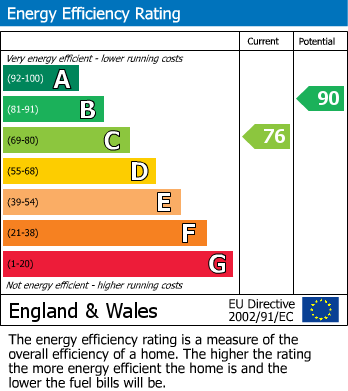 EPC Graph for Haslam Court, Stonegravels, Chesterfield