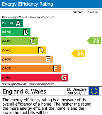 EPC Graph for Pickton Close, Chesterfield