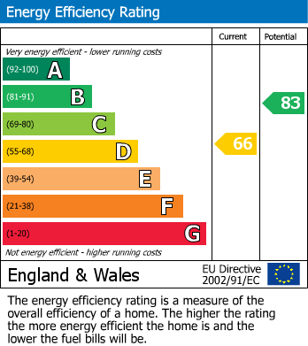 EPC Graph for Meadow Hill Road, Hasland, Chesterfield