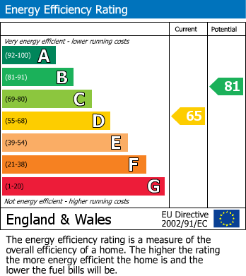 EPC Graph for Spital Lane, Spital, Chesterfield