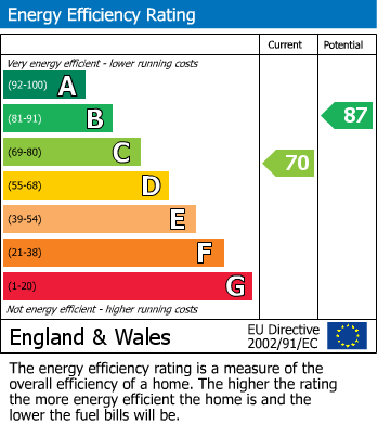 EPC Graph for St. Philips Drive, Hasland, Chesterfield