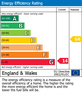 EPC Graph for Quarry Lane, Alton, Chesterfield