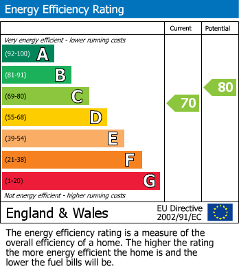 EPC Graph for Sutton View, Temple Normanton, Chesterfield