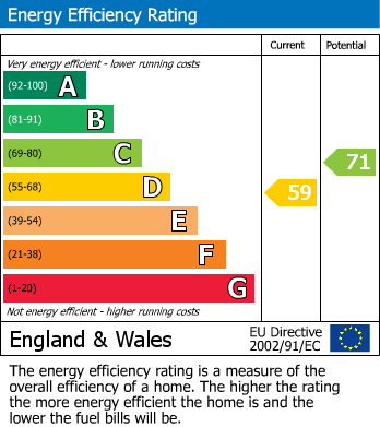 EPC Graph for St. Thomas Street, Chesterfield