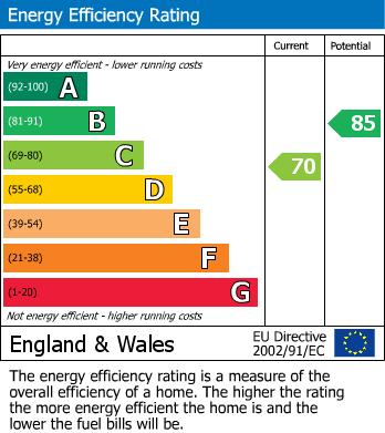 EPC Graph for Houldsworth Drive, Hady, Chesterfield