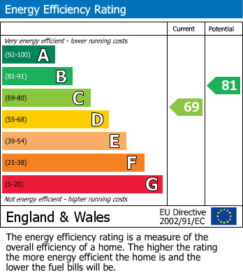 EPC Graph for Chatsworth Close, Bolsover, Chesterfield