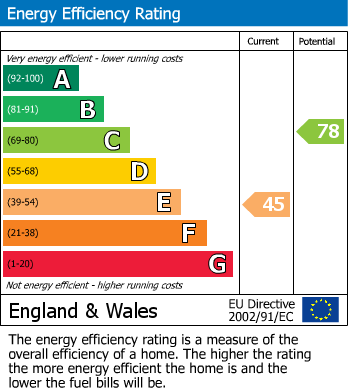 EPC Graph for Heaton Street, Brampton, Chesterfield