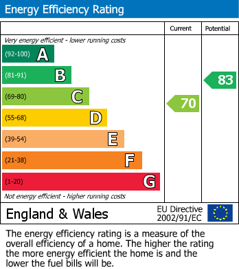 EPC Graph for Blacksmith Lane, Calow, Chesterfield