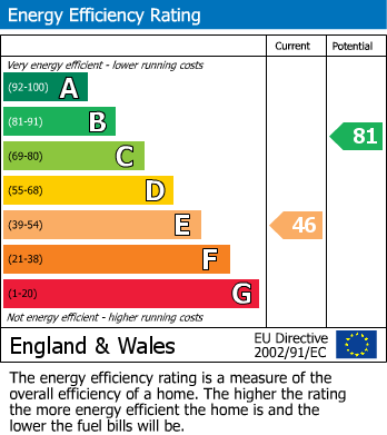 EPC Graph for King Street, Brimington, Chesterfield