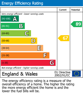 EPC Graph for St. Peters Close, Duckmanton, Chesterfield