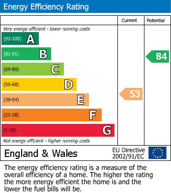 EPC Graph for Manor Road, Brimington, Chesterfield