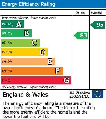 EPC Graph for Smith Lane, Wingerworth, Chesterfield