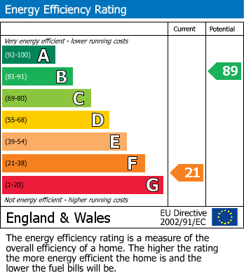 EPC Graph for Oakley Avenue, Brockwell, Chesterfield