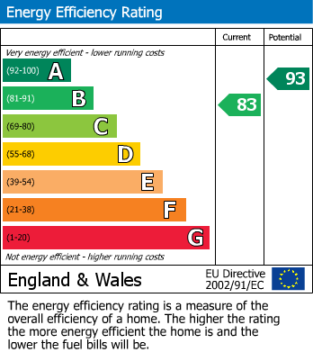 EPC Graph for Staley Drive, Glapwell, Chesterfield