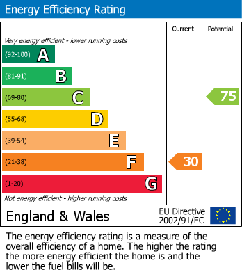 EPC Graph for Chatsworth Road, Brampton, Chesterfield