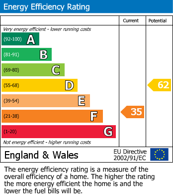 EPC Graph for Stanley Street, Spital, Chesterfield