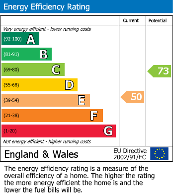 EPC Graph for Ashgate Road, Chesterfield