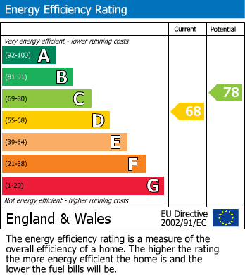 EPC Graph for The Knoll, Brookside, Chesterfield