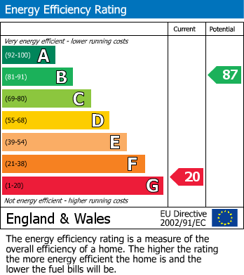 EPC Graph for Cairn Drive, New Whittington, Chesterfield