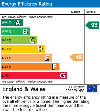 EPC Graph for Devonshire Street, Brimington, Chesterfield