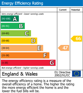 EPC Graph for Tapton View Road, Chesterfield