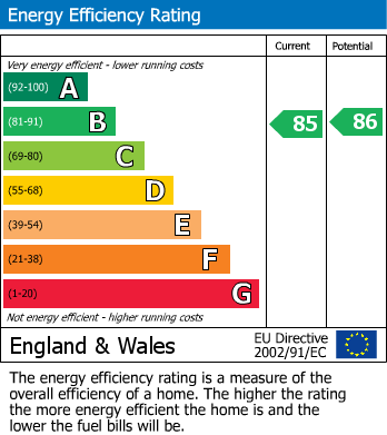 EPC Graph for Gipsy Lane, Old Whittington, Chesterfield