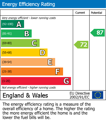 EPC Graph for Brooke Drive, Brimington, Chesterfield