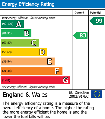 EPC Graph for Comley Crescent, Chesterfield