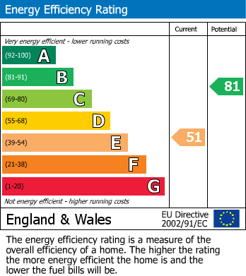 EPC Graph for Creswell Road, Clowne, Chesterfield